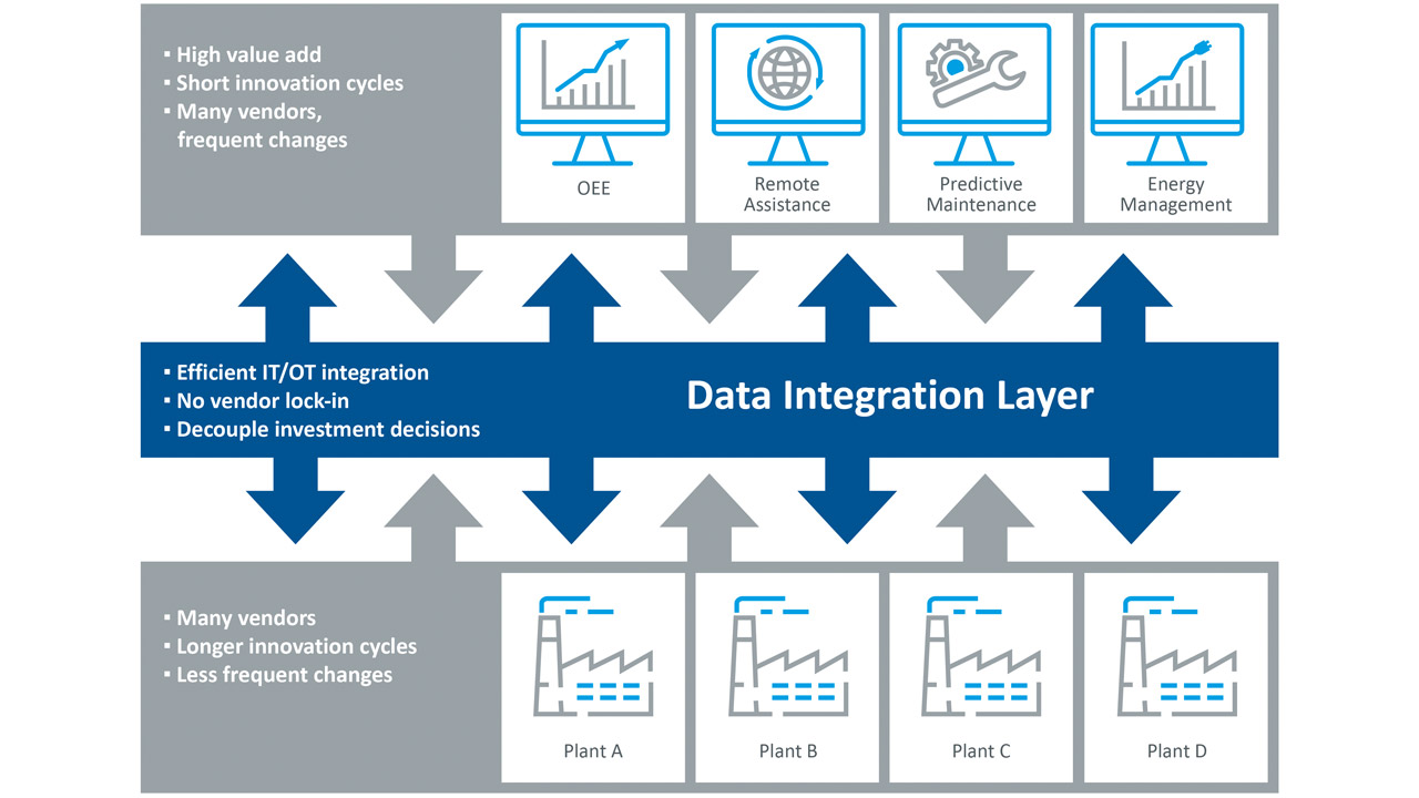 Data integration for innovative IoT solutions must fulfill a series of complex requirements, while architectural issues have a key role to play in implementation.