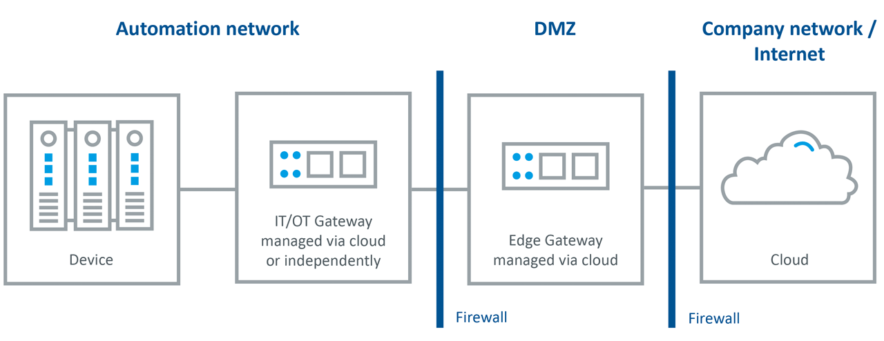 In a typical IoT application topology, two gateway layers include one in the automation network and a second in the 'demilitarized zone' between two firewalls.