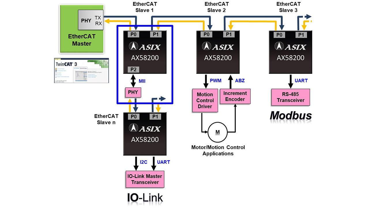 EtherCAT Slave IC