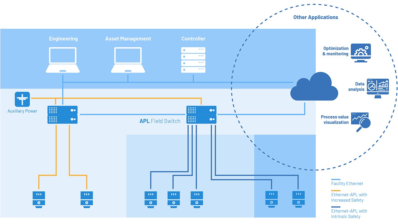 A primary goal of Ethernet-APL is networking the entire automation pyramid.