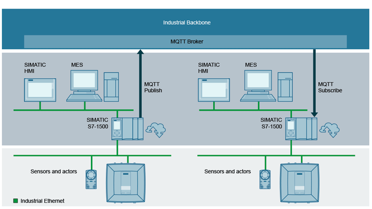 Communication with MQTT Publish and MQTT Subscribe in the Industrial Backbone for the communication between machines.