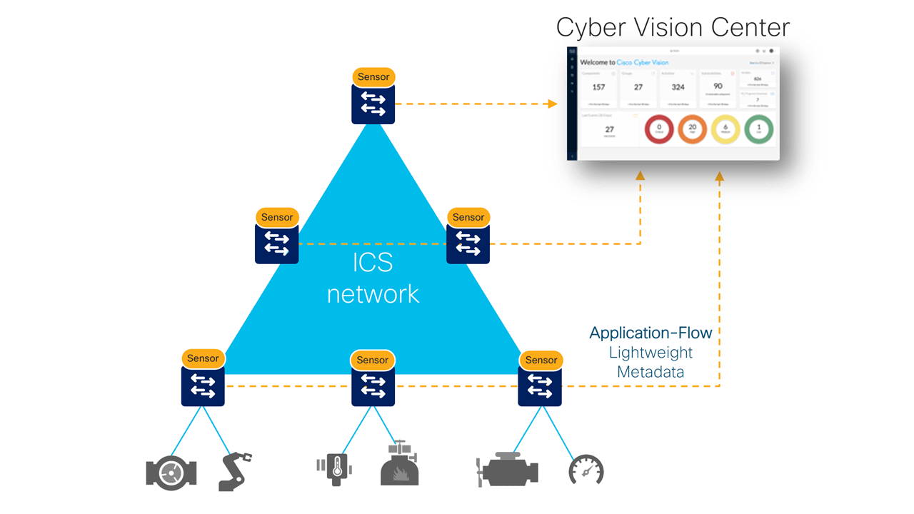 Cyber Vision deployment in manufacturing plants.