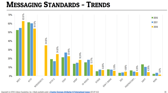 Trends in usage of message standards from 2016 to 2018.