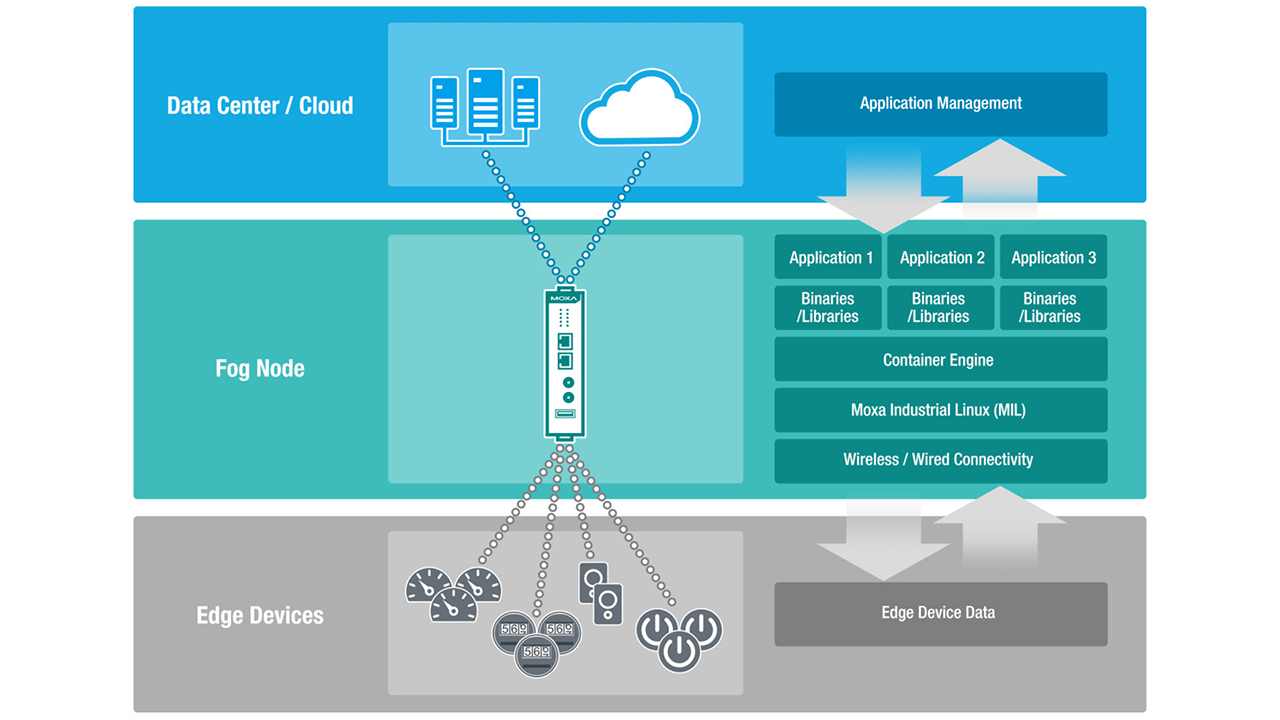 Five reasons IoT applications need fog computing | Industrial Ethernet Book