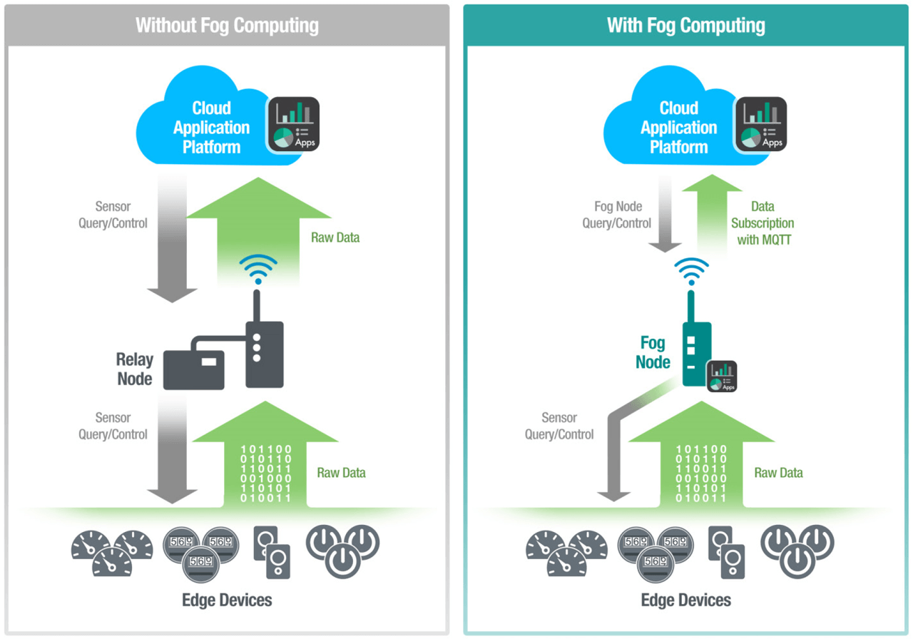 Fog computing works best in IoT systems with geographically dispersed end devices, cloud connectivity is irregular and low latency is a key requirement.