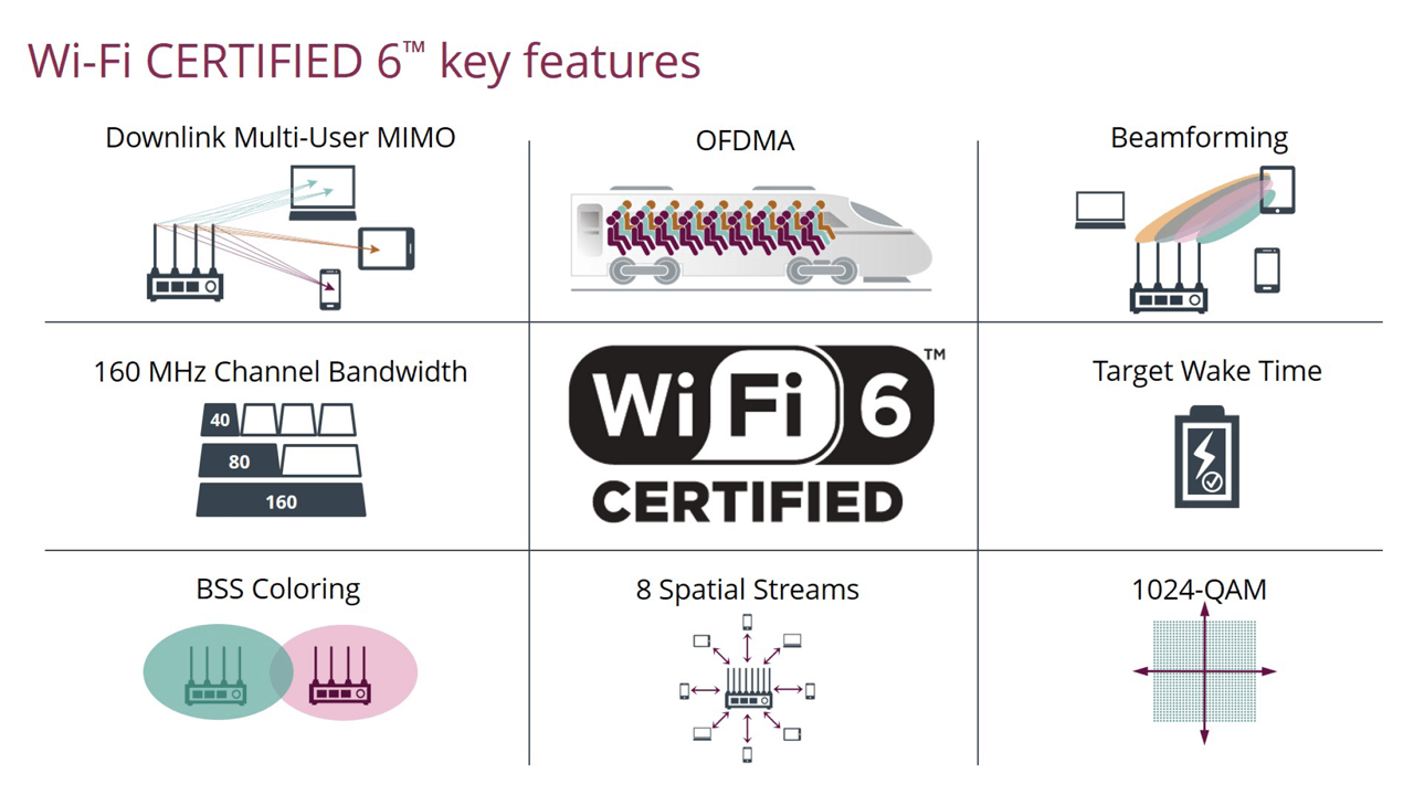 Wi-Fi 6 Compatible Devices and Their Use Cases