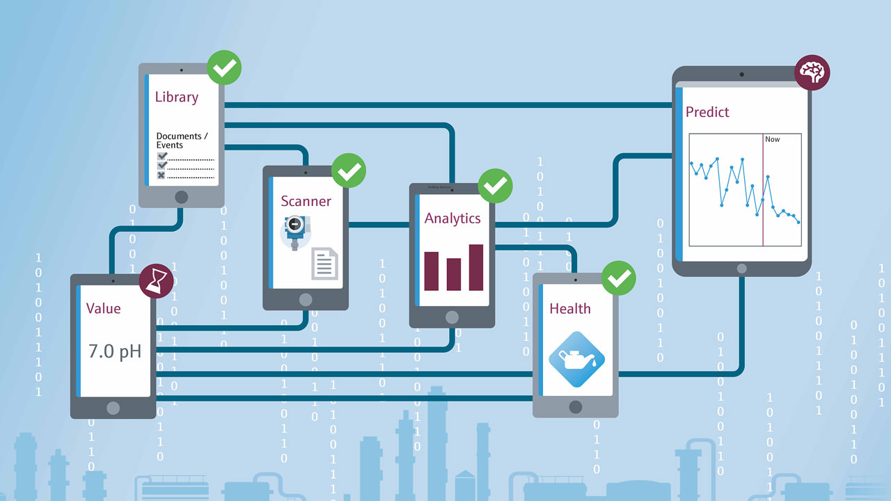 IIoT Ecosystem