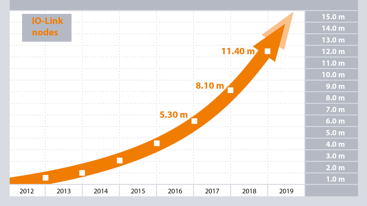 3.3 million IO-Link nodes were brought to market in 2018. The overall count amounts to 11.4 million IO-Link nodes, and means that the 10-million hurdle was passed by a considerable margin as well.