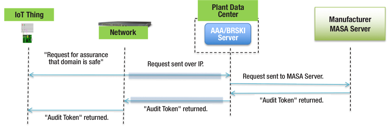 A depiction of the key components and the process outlined in Bootstrapping Remote Secure Key Infrastructure (BRSKI).