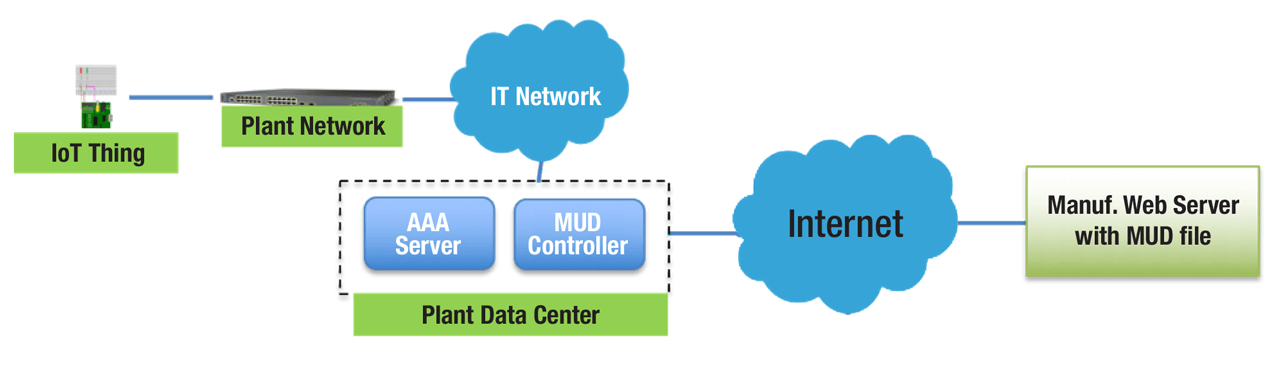 How a device can express where to find the relevant MUD file and how IACS production networks can retrieve, store and maintain those files. 