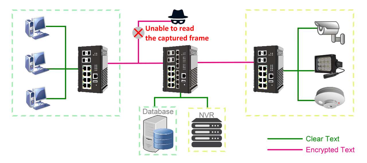 Users usually establish a VPN tunnel to protect data. But the resources and maintenance costs required for a VPN tunnel is much higher and systems are harder to setup. 