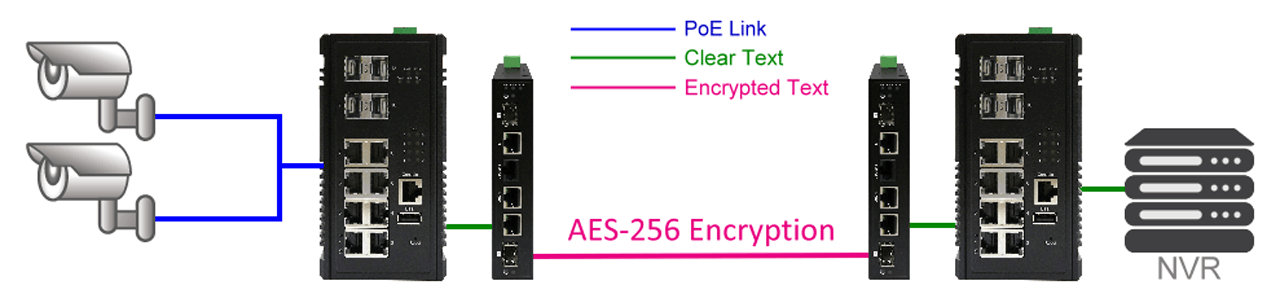 System designers can install one new encryption device, and frames can be encrypted before transmission and decrypted (incoming) without replacing network devices.