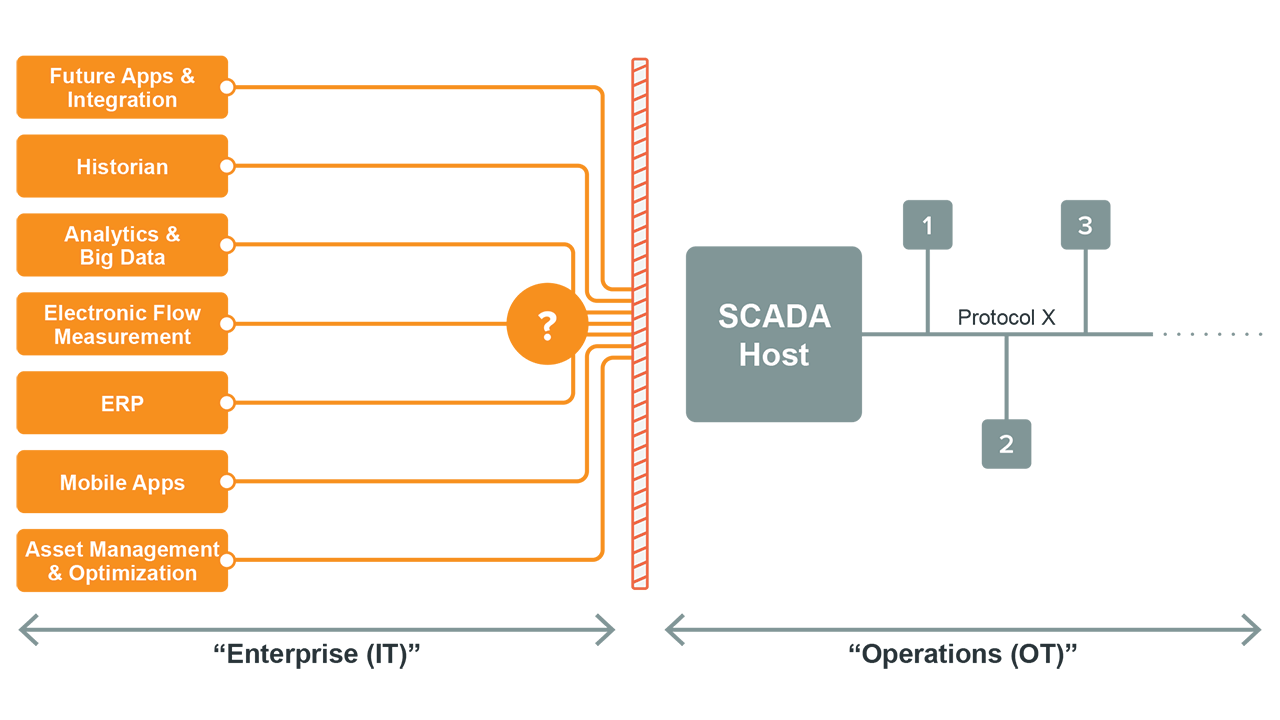 New SCADA applications will benefit from the ability to unify IT and OT data streams.