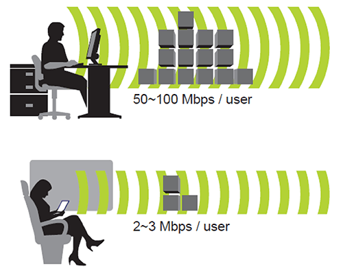 Passengers are often left with 2 to 3 Mbps of bandwidth for applications.