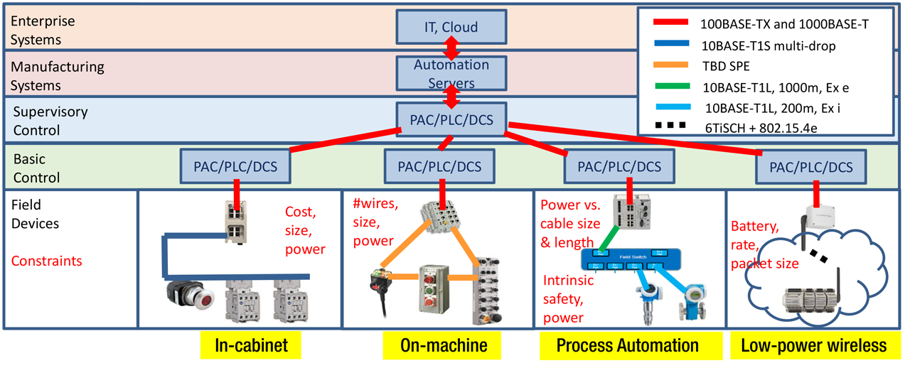 Candidate constrained application areas for EtherNet/IP systems.