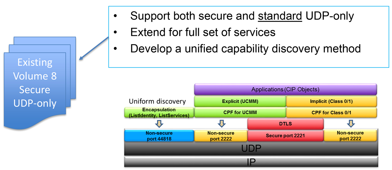 Example UDP-only stack.