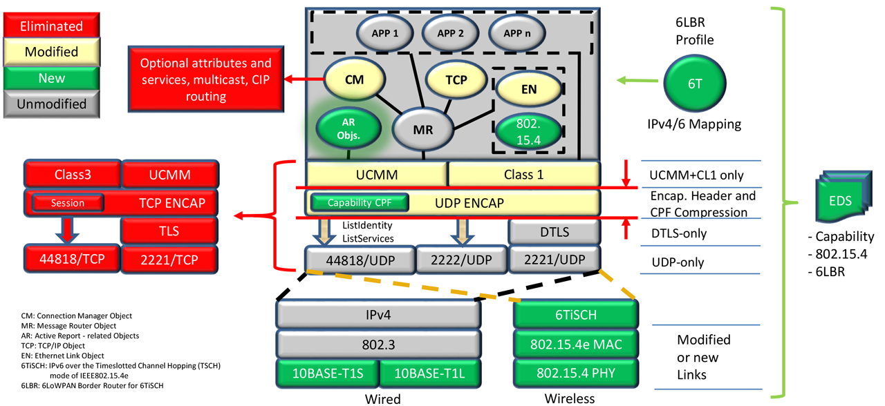 Stack modification summary for EtherNet/IP for constrained nodes and networks.