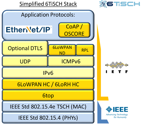 IETF 6TiSCH stack supporting EtherNet/IP.