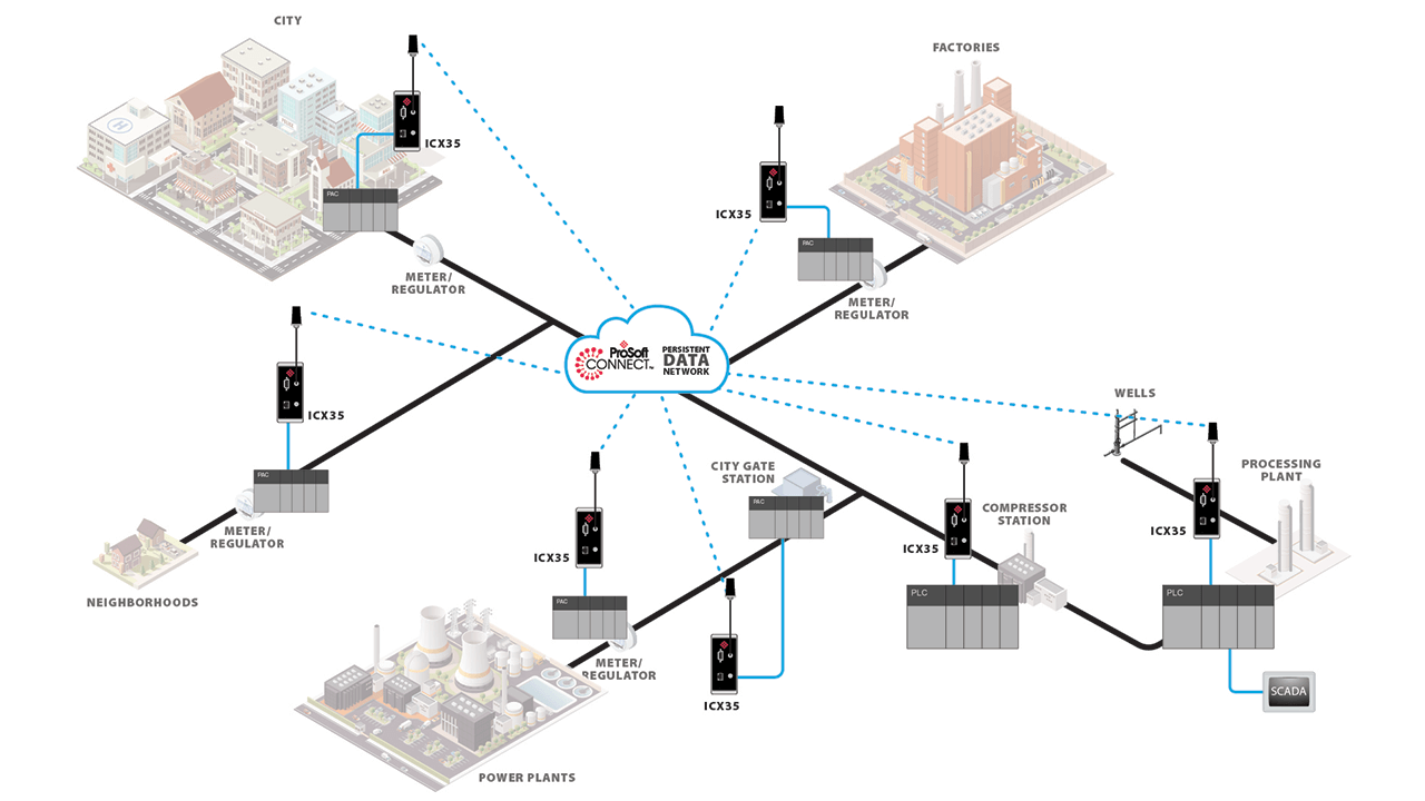 An always-on network can be helpful for gas utilities or power plants, ensuring neighborhood safety and accurate records for regulatory agencies.