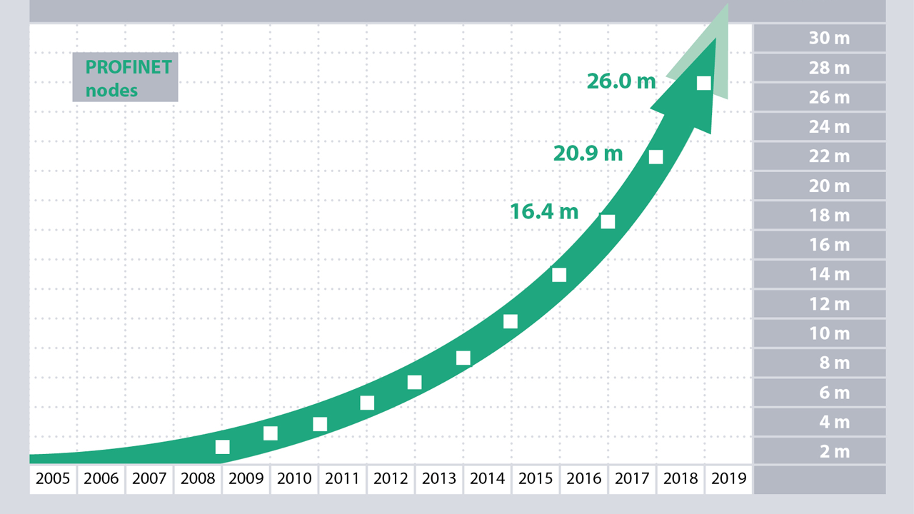 With its 11.2 million units, PROFIsafe passed the 10-million hurdle. With 2.2 million PROFIsafe nodes brought to market in 2018, this corresponds to growth of nearly 25% as compared to the previous year.