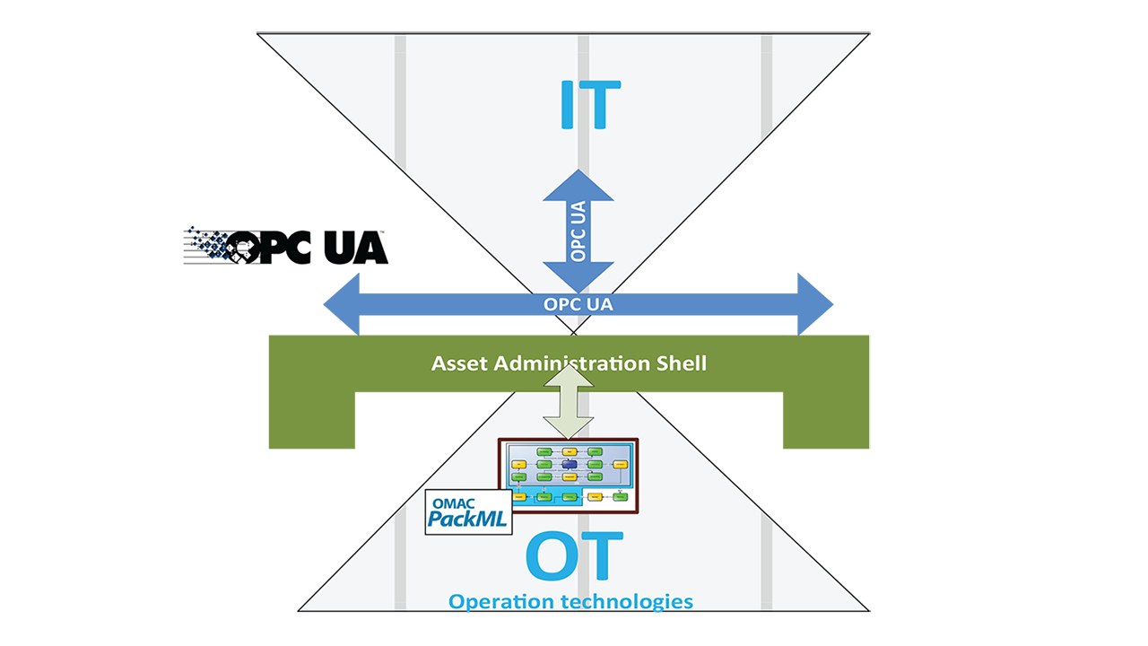 A new concept for production machines is being defined as Asset Administration Shell.