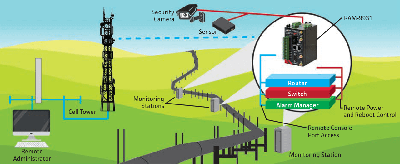 Equipment at remote sites connect to a cellular RTU, which has built-in edge processing capabilities.