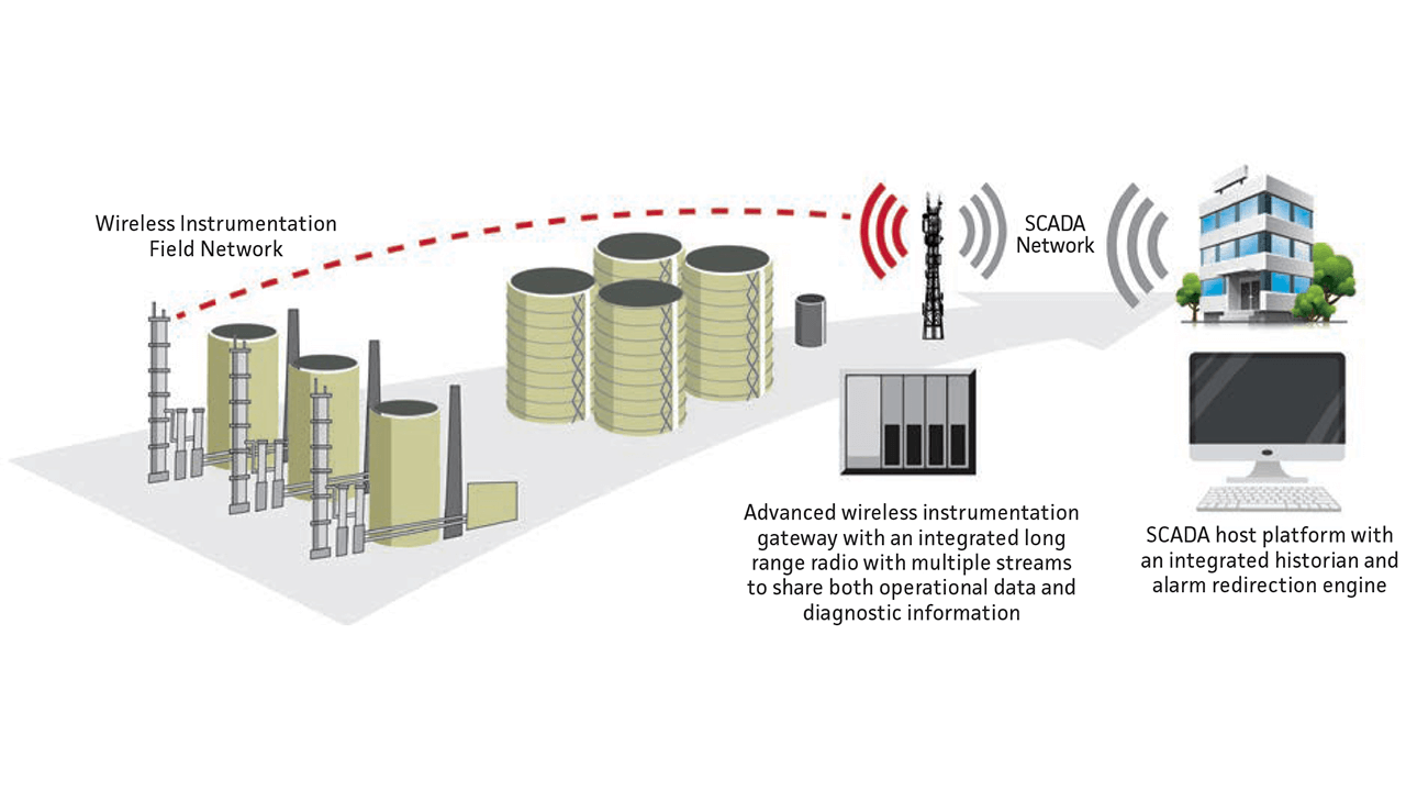 Data collected and transmitted from remote sites is and sent all the way to the headquarters for data processing.