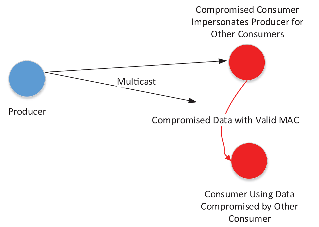 A potential solution to security issues would be for the producer to use asymmetric cryptography to sign the messages sent to the consumers.