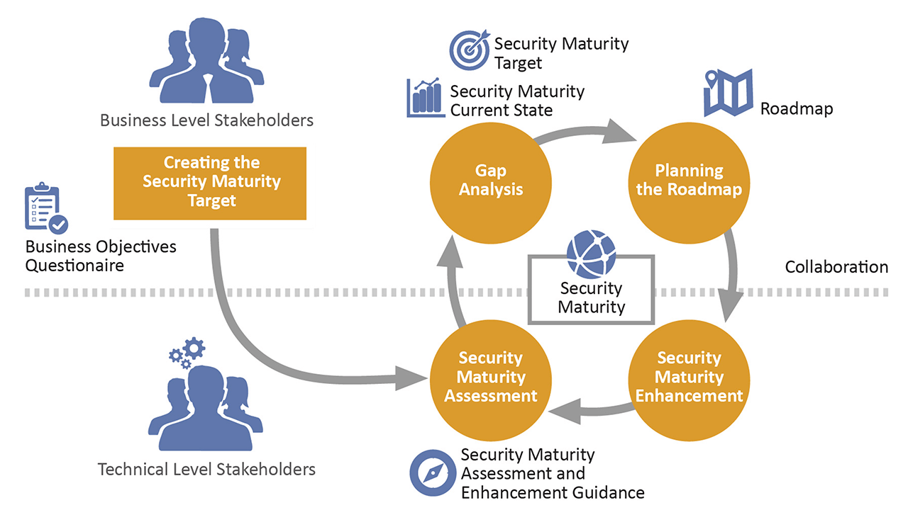 Security Maturity Model Process.