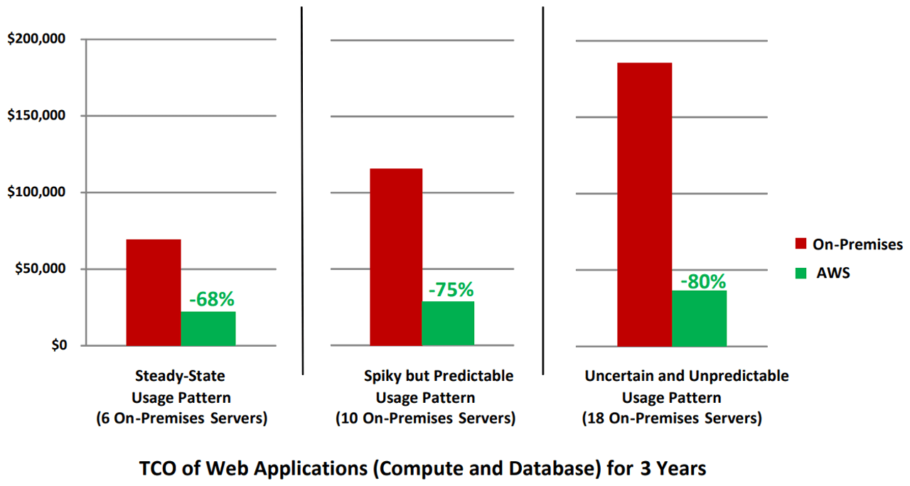 Total Cost of Ownership: Web Applications (Compute and Database) for 3 Years.