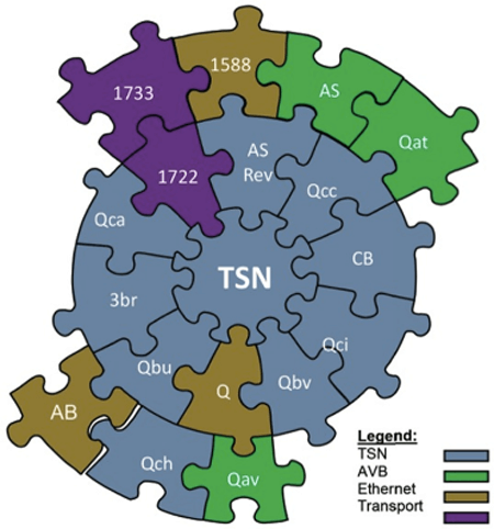 TSN Standards Breakdown