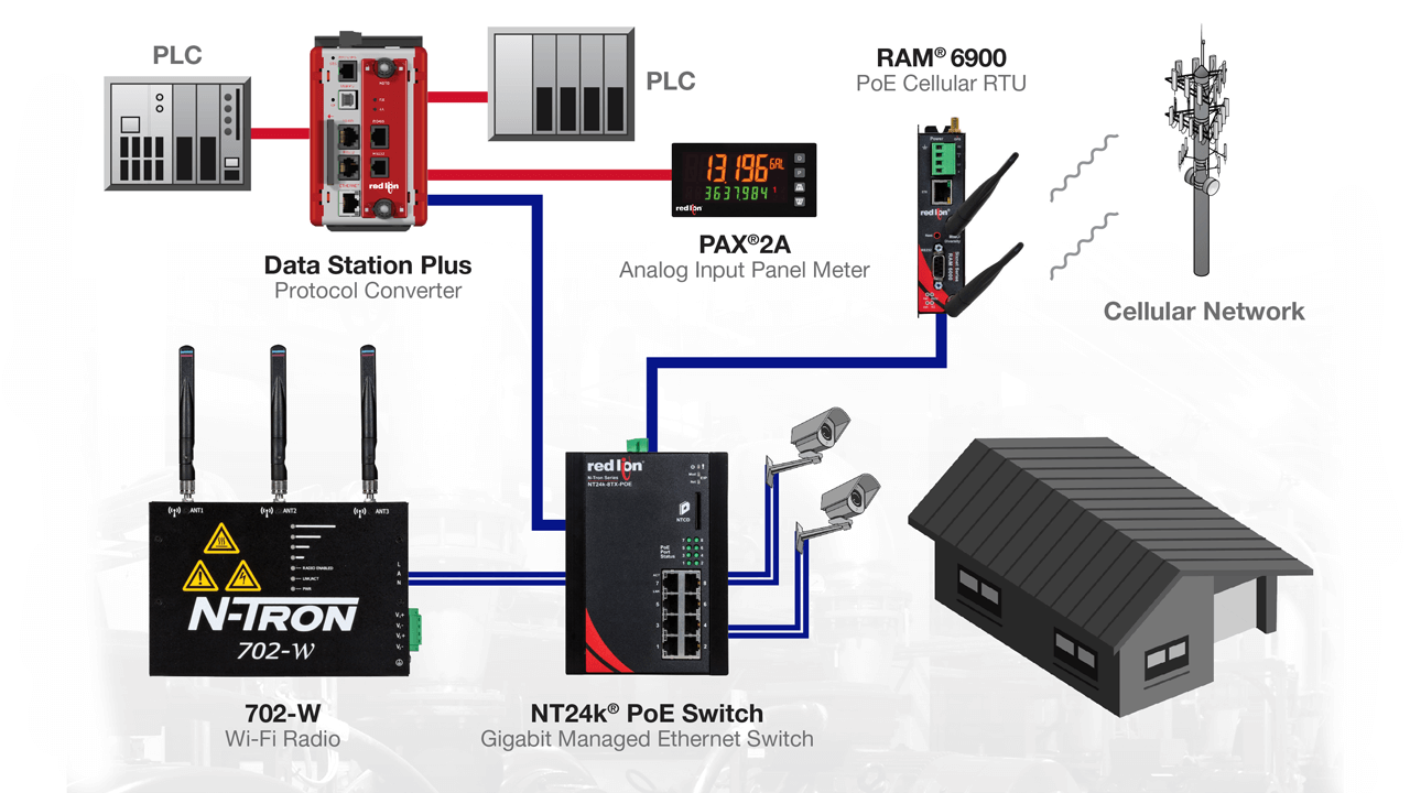 Illustration above shows modular cellular-based network with control at the edge. Equipment at remote sites connect to a cellular RTU, which has built-in processing capabilities. So if the network is unresponsive, the cellular RTU can still perform all control activities.