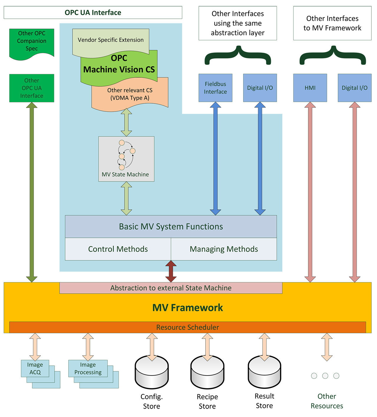 System model of OPC Machine Vision.