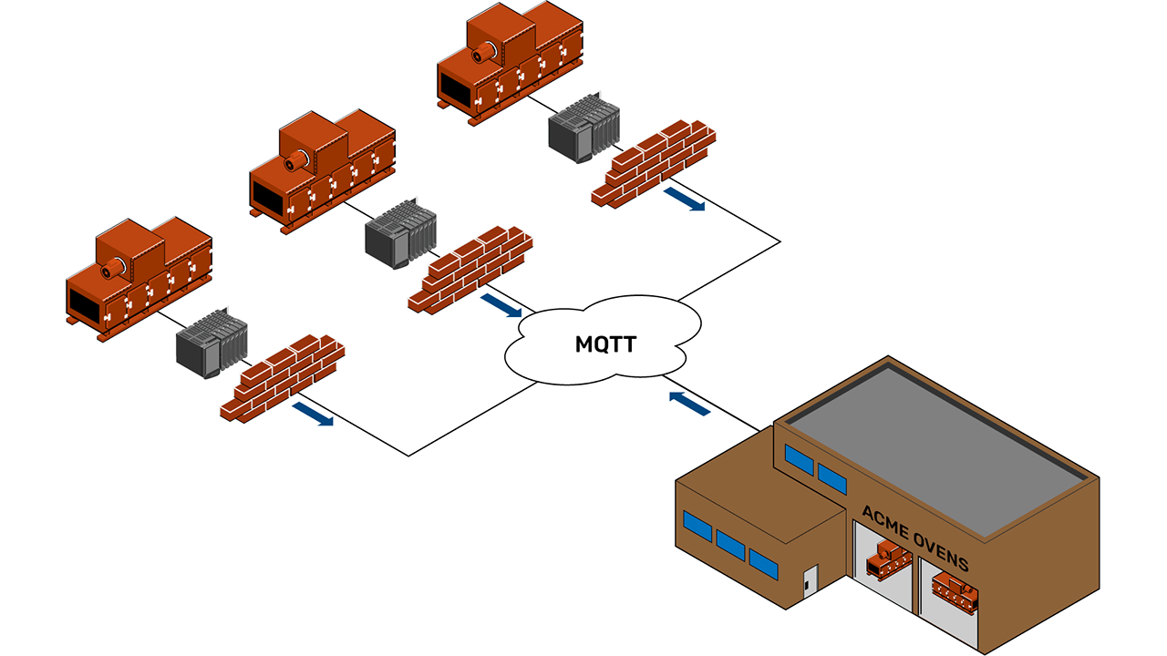 With an EPIC device, the OEM can use a pub/sub communication method, like MQTT, to acquire data from ovens at customer sites, without compromising security.