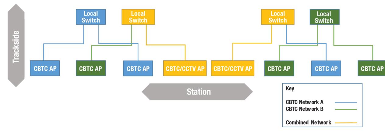 Combined Communications Based Train Control  (CBTC) and Application (CCTV) Networks provide powerful solutions.