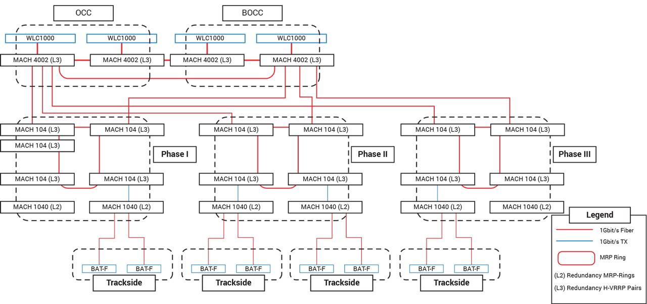 This diagram shows one-half of the CBTC Ethernet network. The full dual network system will contain twice the hardware and interconnectivity.