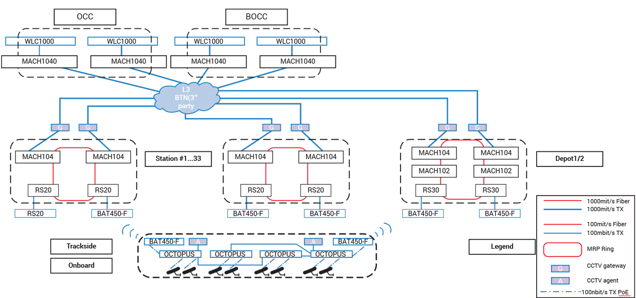 Real-Time Video Surveillance Ethernet Network.