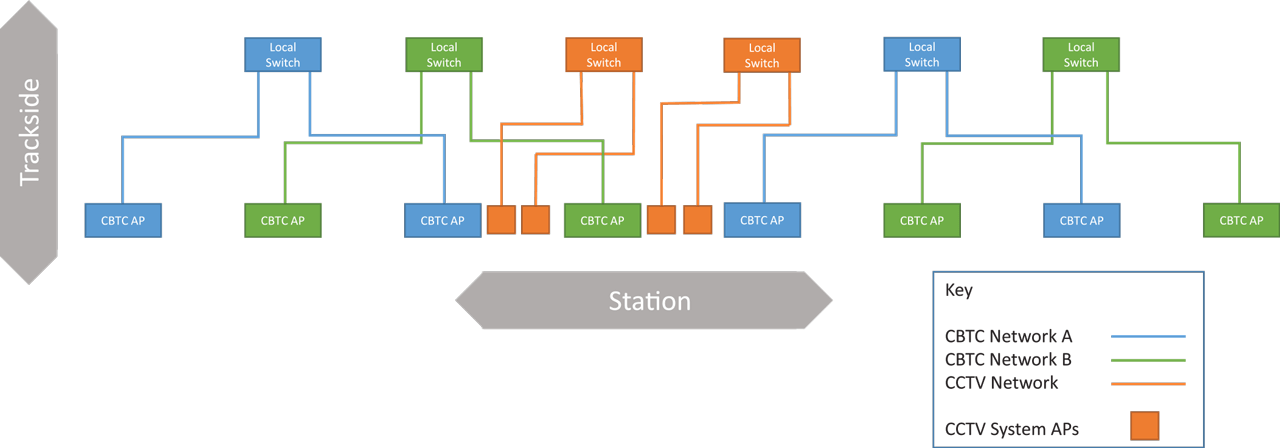 Overall Trackside Network Architecture.