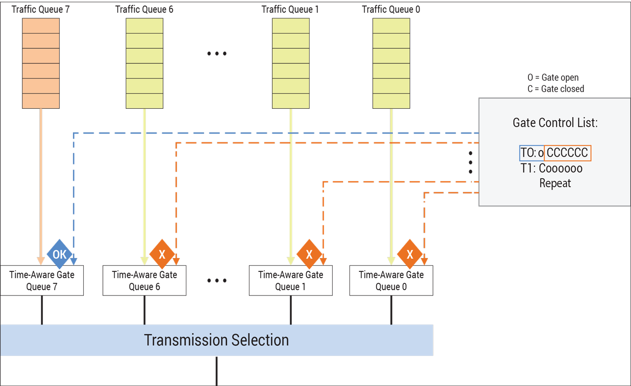 The Time-Aware Scheduler implements the time-based prioritization.