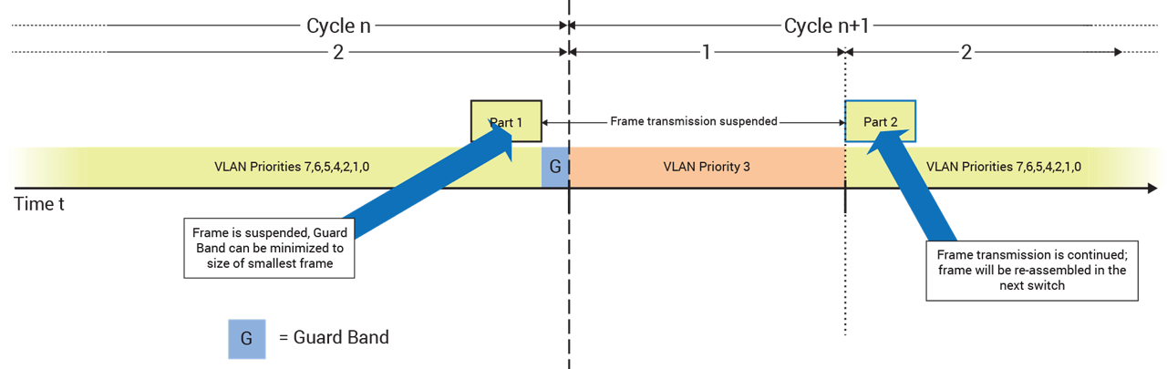 The guard band in TSN prevents Best Effort frames from extending into a time slot that is reserved for real-time data, but it decreases the available bandwidth.