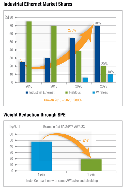 Industrial Ethernet / SPE Charts