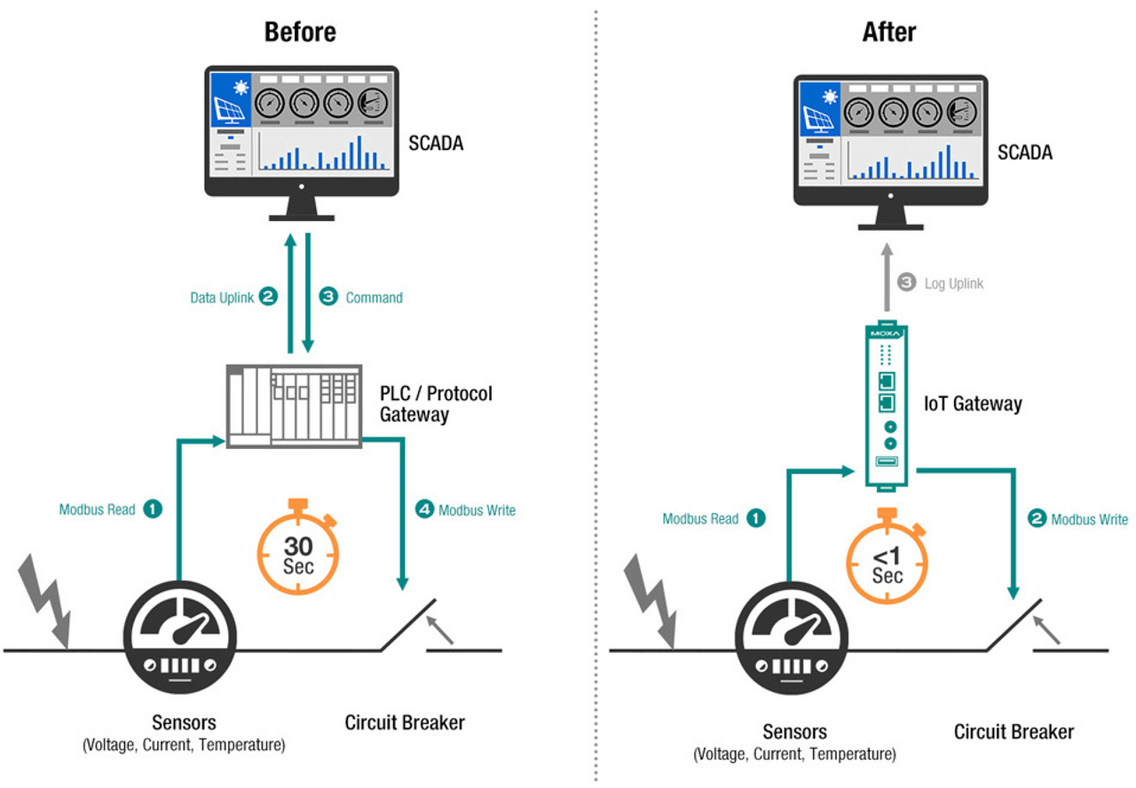 An intelligent IoT gateway or an intelligent edge device results in faster decision making. A centralized architecture where data is sent to the SCADA system for processing does not provide the fast response time that is required.