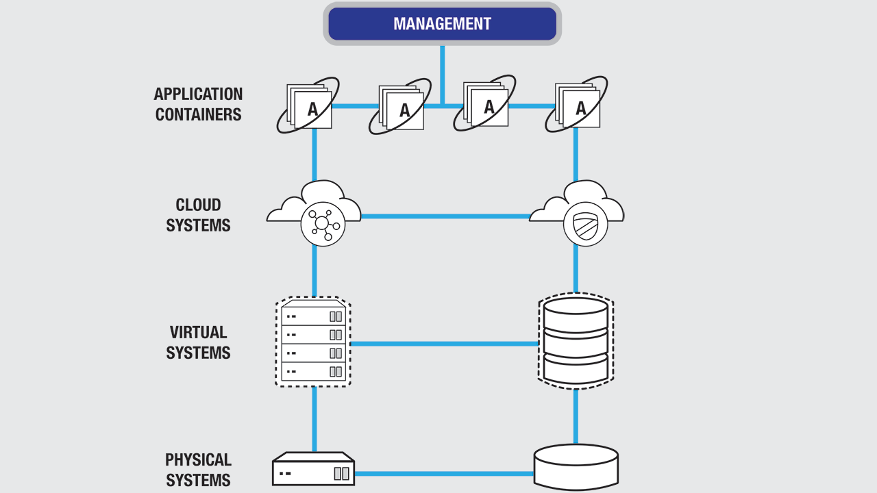 Technical controls are the heart of cloud security. Centralized management makes technical controls easier to implement. Some of the most powerful technical controls in the toolbox are encryption, automation, orchestration, access control, and endpoint security.