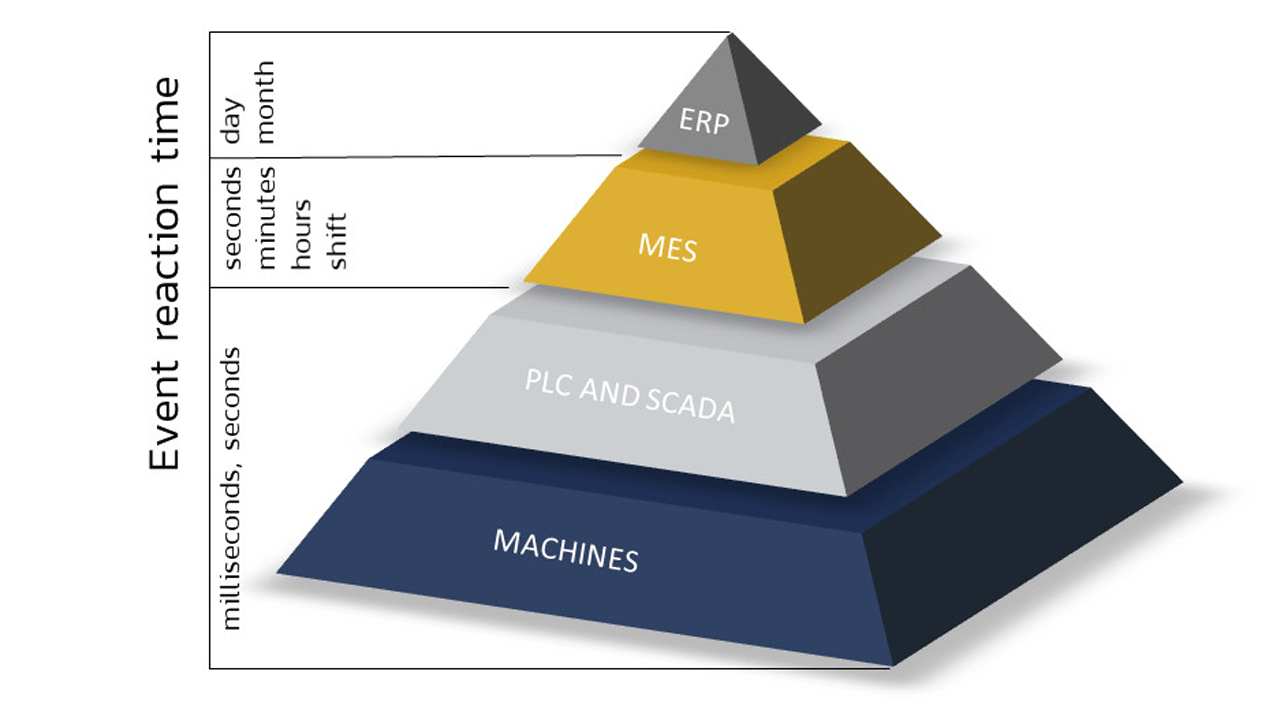 The Pyramid of Automation (Industry 3.0).