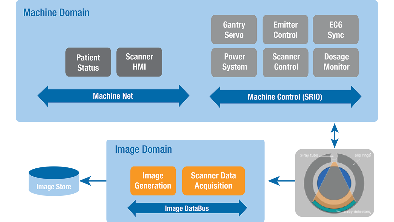 The CT scanner controller uses dozens of processors for precision control and data processing. It coordinates the gantry, patient heartbeat, emitter, and scanner. A high-speed bus collects the results and processes them into a 3D image.