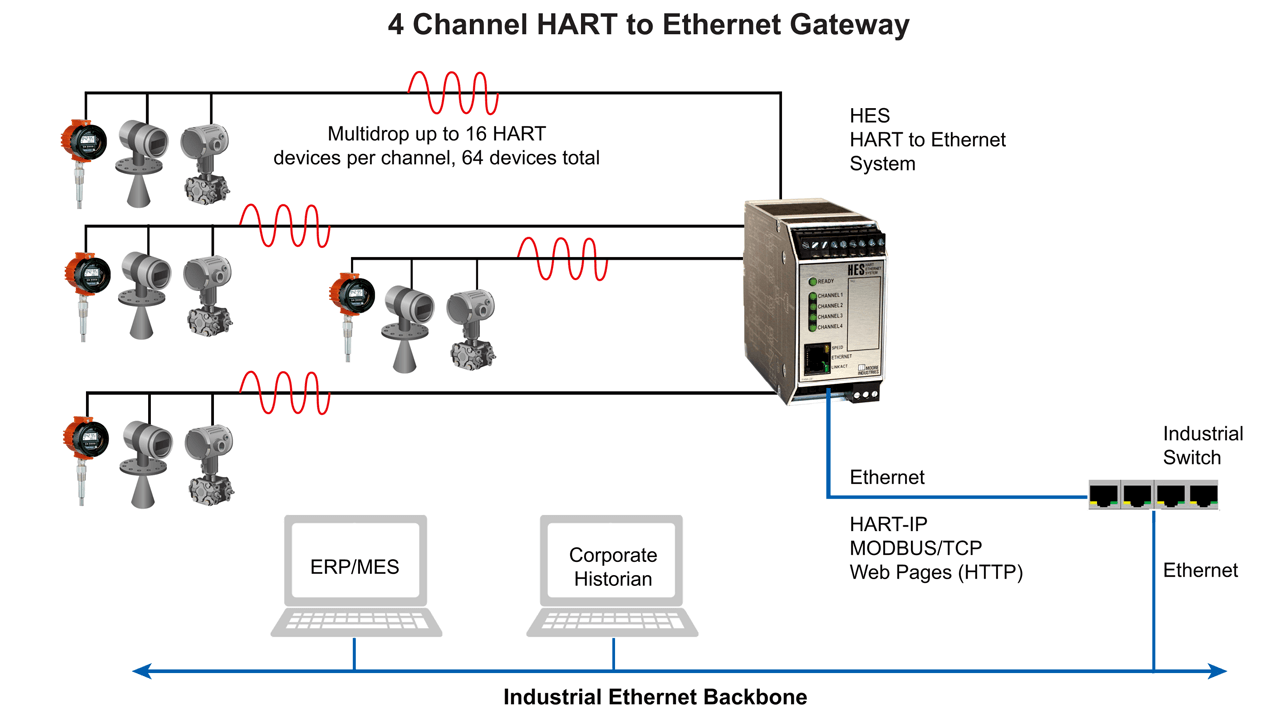 HART to Ethernet Gateways offer a quick and economical way of sharing critical HART data with higher level systems.