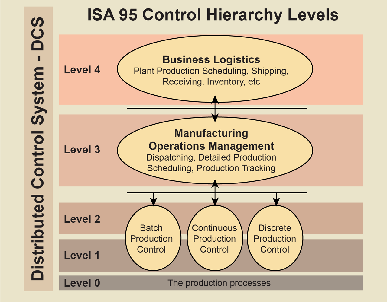 ISA 95 Model Showing Control and Information Levels.