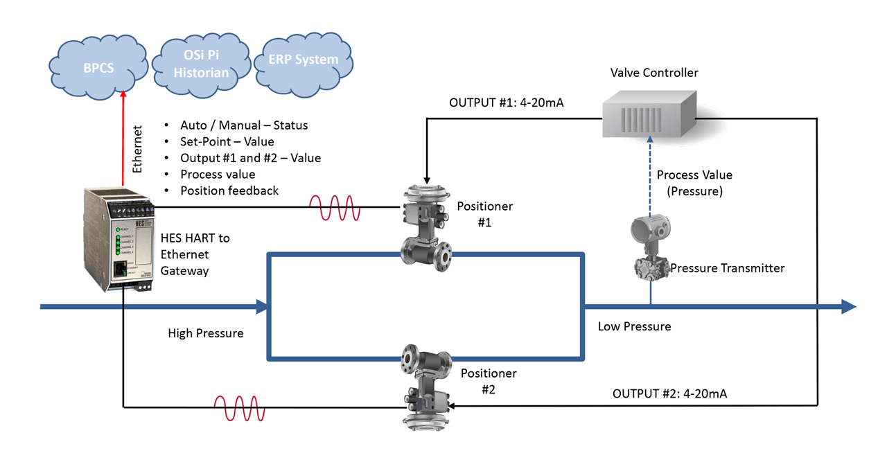 Using the HES HART to Ethernet Gateway to stream precise positioning data from electronic valve positioners.