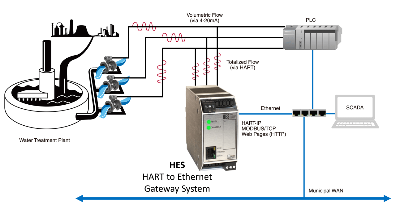 HART Totalized Flow Data converted to MODBUS/TCP and transmitted over Ethernet and a Municipal WAN.