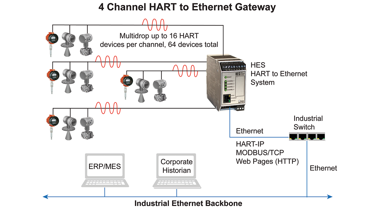 Bridging the gap between HART devices and the IIoT | Industrial ...